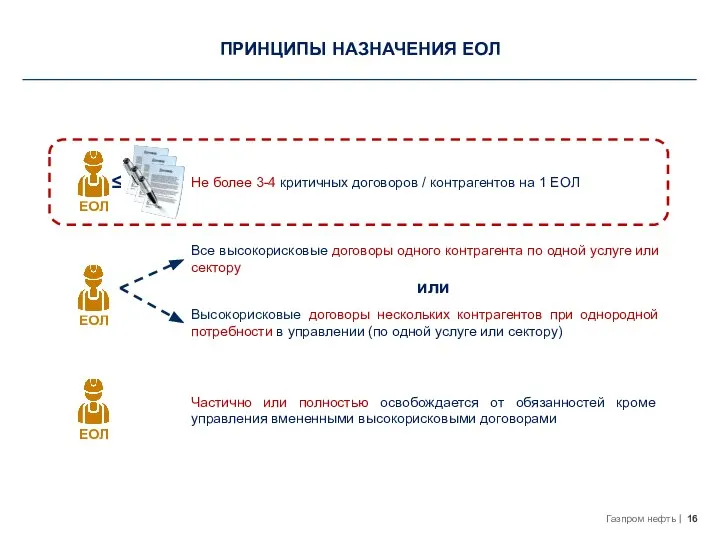 ПРИНЦИПЫ НАЗНАЧЕНИЯ ЕОЛ Не более 3-4 критичных договоров / контрагентов на 1