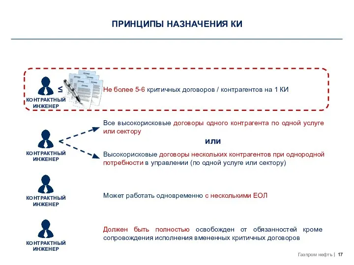 ПРИНЦИПЫ НАЗНАЧЕНИЯ КИ Не более 5-6 критичных договоров / контрагентов на 1