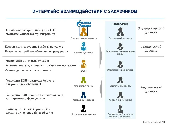 Исполнитель на «месте» Специалист по ПБ Контрактный инженер ЕОЛ Владелец договора Верхнеуровневый