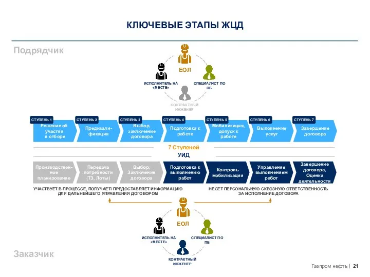 КЛЮЧЕВЫЕ ЭТАПЫ ЖЦД Подрядчик Заказчик