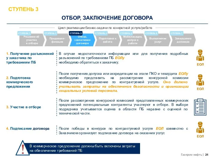 ОТБОР, ЗАКЛЮЧЕНИЕ ДОГОВОРА СТУПЕНЬ 3 1. Получение разъяснений у заказчика по требованиям