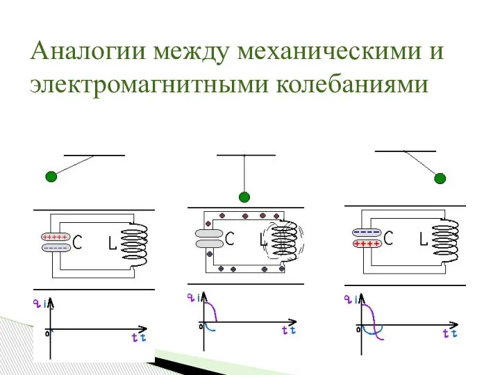 Аналогии между механическими и электромагнитными колебаниями