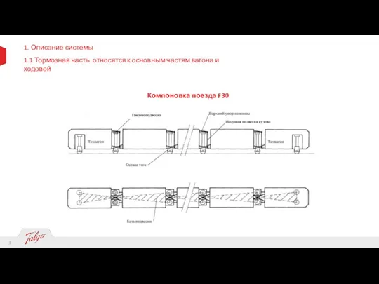 1. Описание системы 1.1 Тормозная часть относятся к основным частям вагона и ходовой Компоновка поезда F30