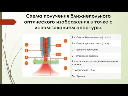 Схема получения ближнепольного оптического изображения в точке с использованием апертуры.