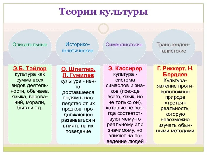 Теории культуры Описательные Историко-генетические Символистские Трансценден-талистские