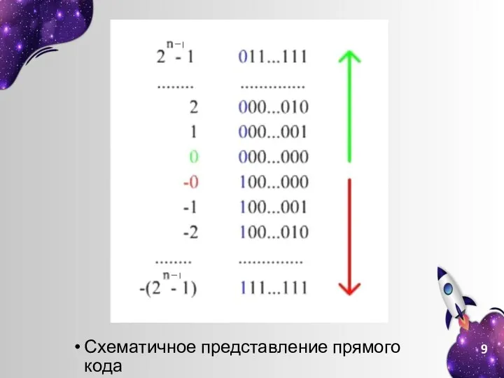 Схематичное представление прямого кода