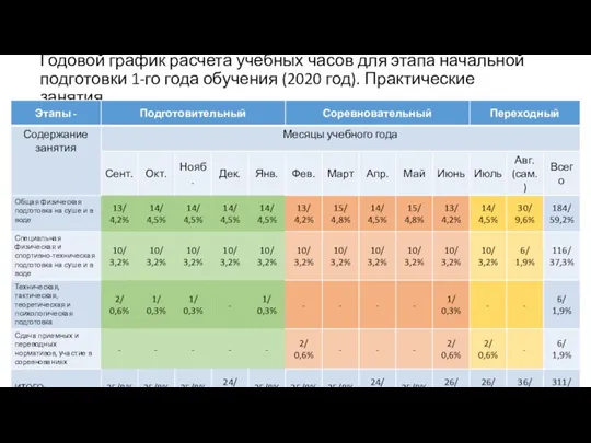 Годовой график расчета учебных часов для этапа начальной подготовки 1-го года обучения