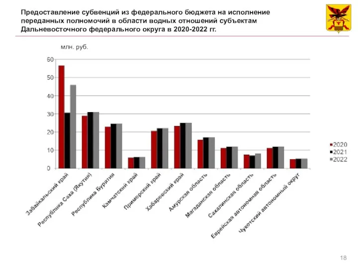 Предоставление субвенций из федерального бюджета на исполнение переданных полномочий в области водных