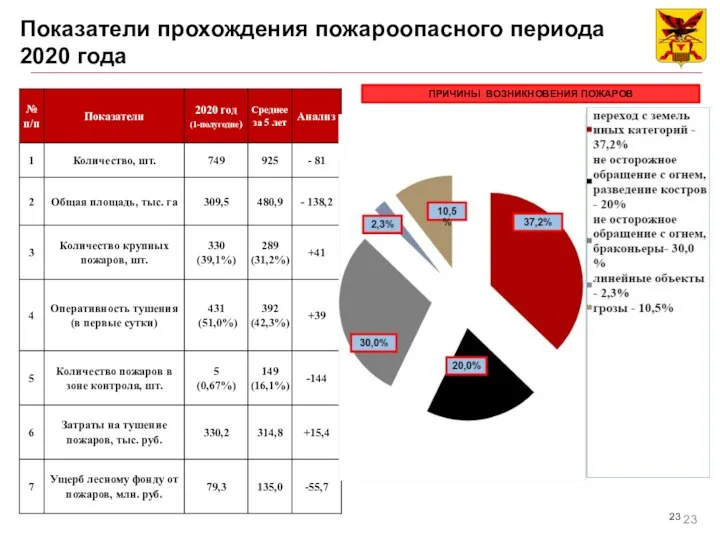 Показатели прохождения пожароопасного периода 2020 года ПРИЧИНЫ ВОЗНИКНОВЕНИЯ ПОЖАРОВ