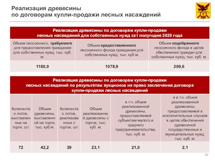 Реализация древесины по договорам купли-продажи лесных насаждений