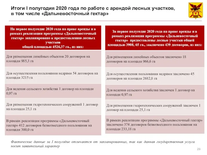 Итоги I полугодия 2020 года по работе с арендой лесных участков, в