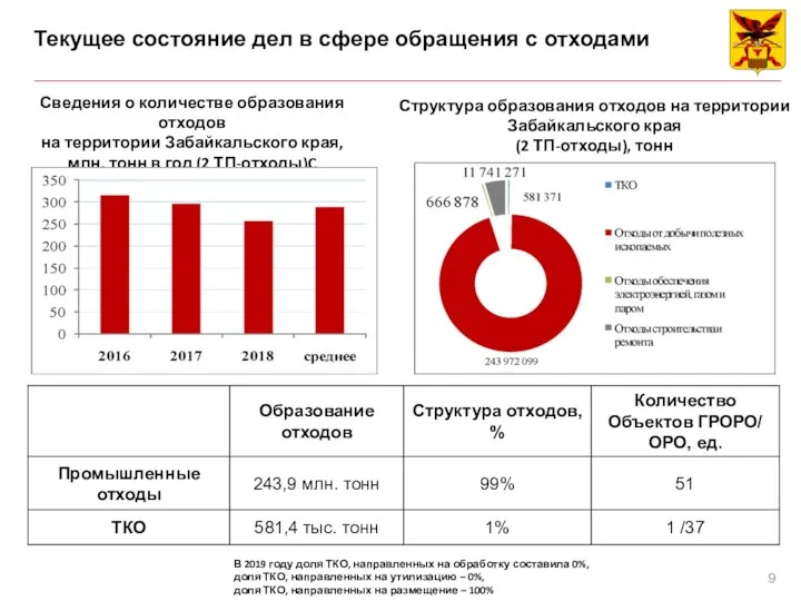 Текущее состояние дел в сфере обращения с отходами Сведения о количестве образования