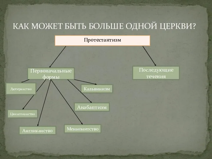 КАК МОЖЕТ БЫТЬ БОЛЬШЕ ОДНОЙ ЦЕРКВИ? Первоначальные формы Последующие течения Цвинглианство Кальвинизм Анабаптизм Меннонитство Англиканство Лютеранство