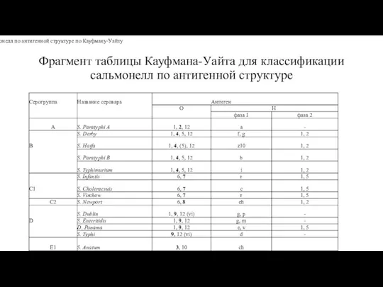 Фрагмент таблицы Кауфмана-Уайта для классификации сальмонелл по антигенной структуре Таблица 1 -