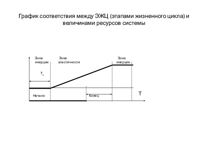 График соответствия между ЭЖЦ (этапами жизненного цикла) и величинами ресурсов системы Rj