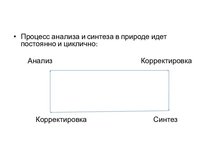 Процесс анализа и синтеза в природе идет постоянно и циклично: Анализ Корректировка Корректировка Синтез