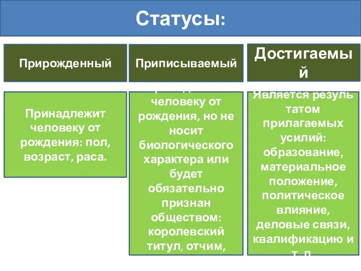 Статусы: Прирожденный Достигаемый Принадлежит человеку от рождения: пол, возраст, раса. Является результатом