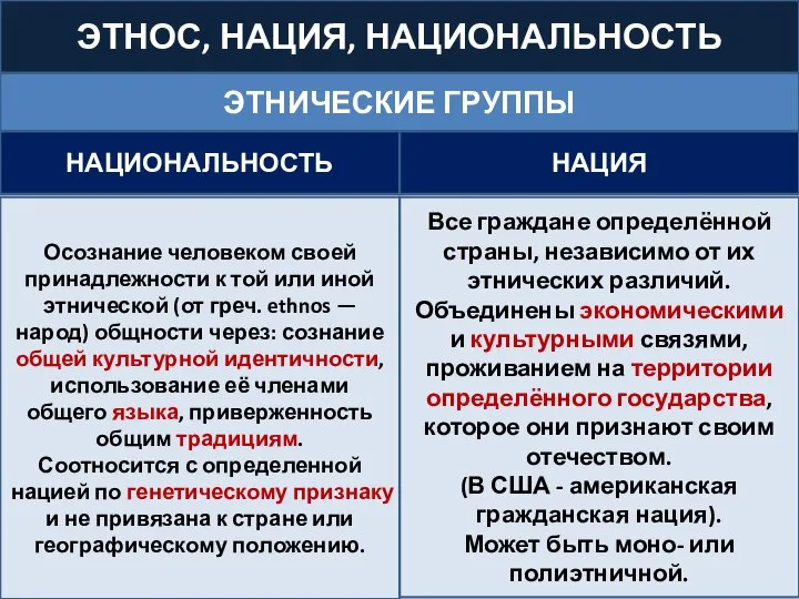 ЭТНОС, НАЦИЯ, НАЦИОНАЛЬНОСТЬ НАЦИОНАЛЬНОСТЬ Осознание человеком своей принадлежности к той или иной