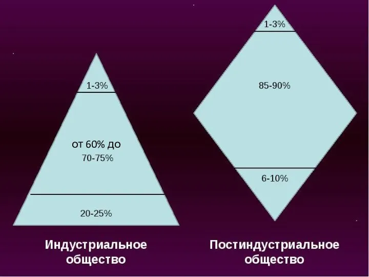 от 60% до