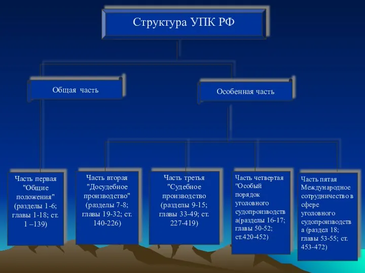 Структура УПК РФ Общая часть Особенная часть