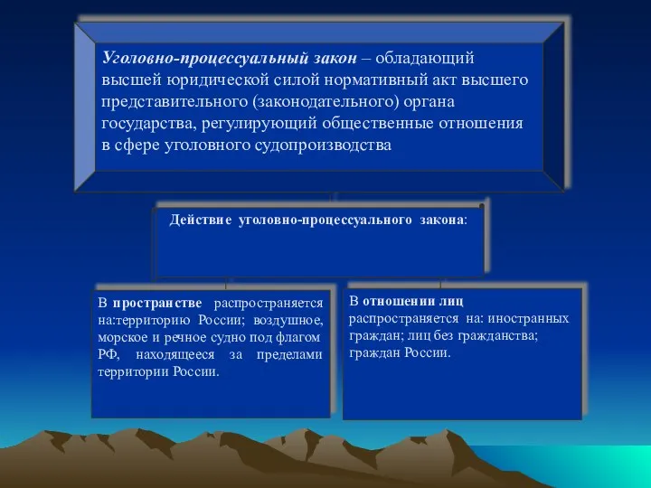 Уголовно-процессуальный закон – обладающий высшей юридической силой нормативный акт высшего представительного (законодательного)