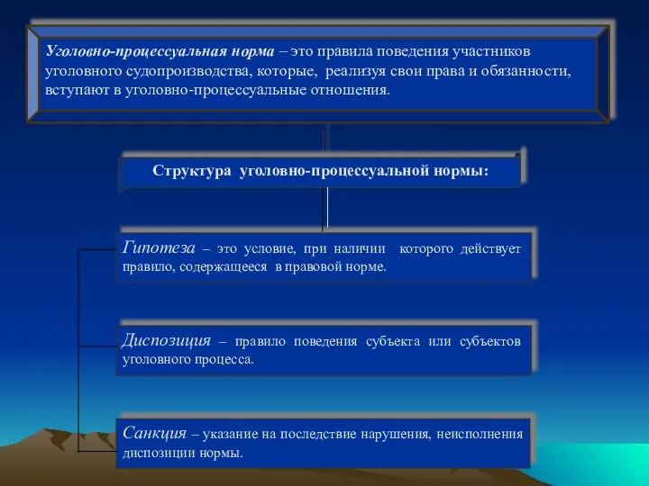 Структура уголовно-процессуальной нормы: Уголовно-процессуальная норма – это правила поведения участников уголовного судопроизводства,