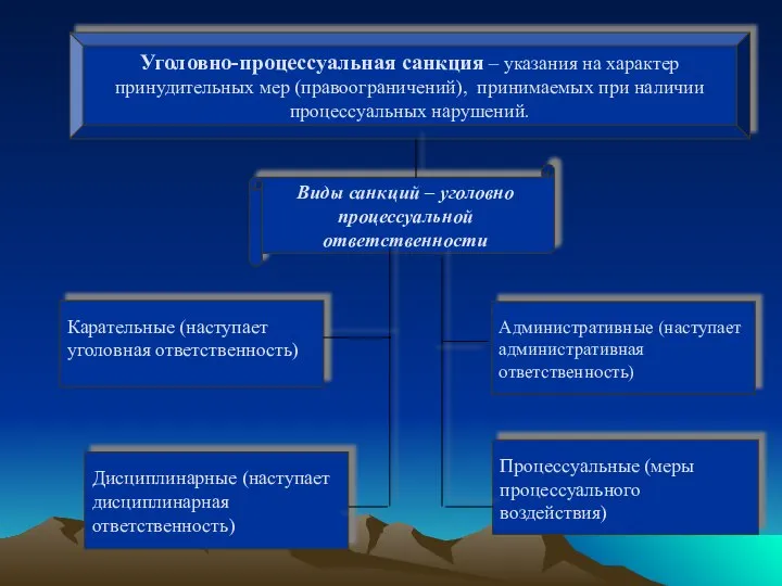 Уголовно-процессуальная санкция – указания на характер принудительных мер (правоограничений), принимаемых при наличии