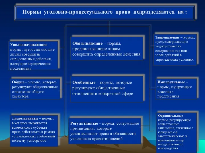 Уполномачивающие – нормы, предоставляющие лицам совершить определенные действия, влекущие юридические последствия Нормы