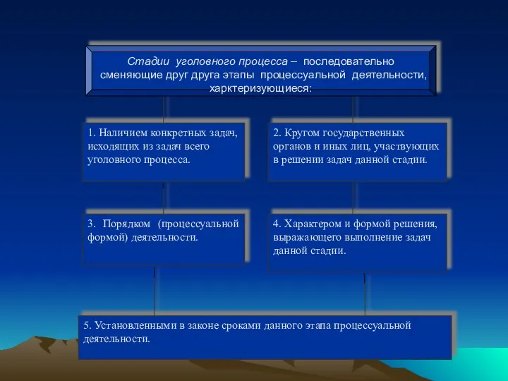 Стадии уголовного процесса – последовательно сменяющие друг друга этапы процессуальной деятельности, харктеризующиеся: