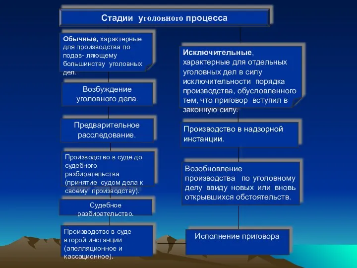 Производство в суде второй инстанции (апелляционное и кассационное). Возбуждение уголовного дела. Предварительное