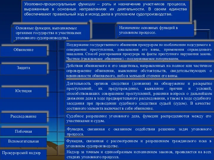 Обвинение Прокурорский надзор Защита Юстиция Расследование Побочная Вспомогательная Поддержание государственного обвинения прокурором