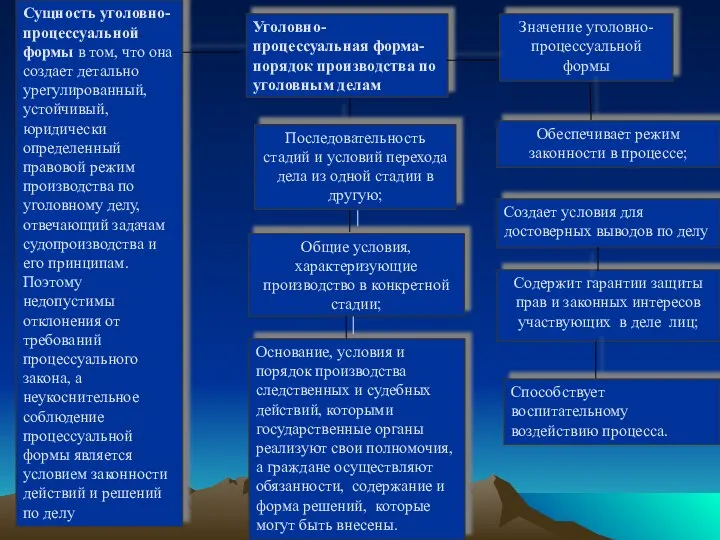 Сущность уголовно-процессуальной формы в том, что она создает детально урегулированный, устойчивый, юридически