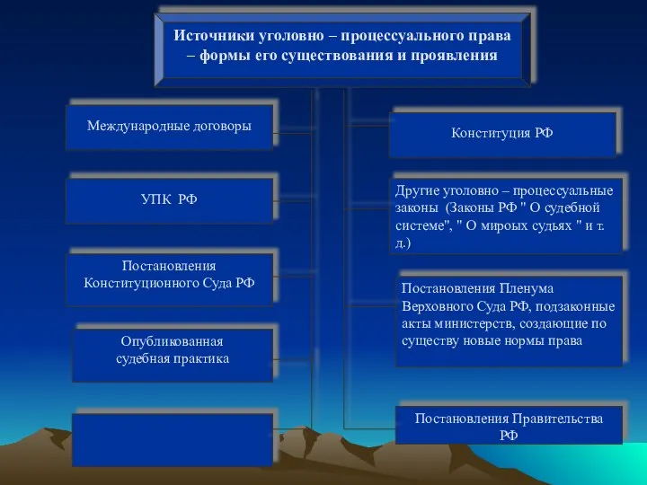 Источники уголовно – процессуального права – формы его существования и проявления