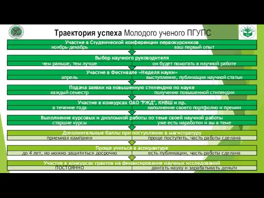 Траектория успеха Молодого ученого ПГУПС