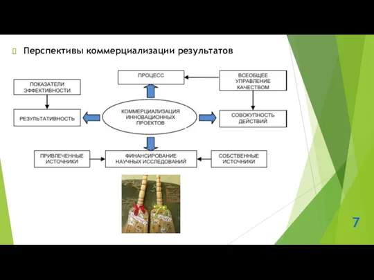 7 Перспективы коммерциализации результатов