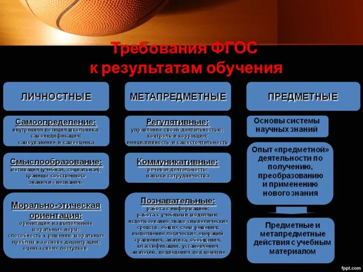 Требования ФГОС к результатам обучения