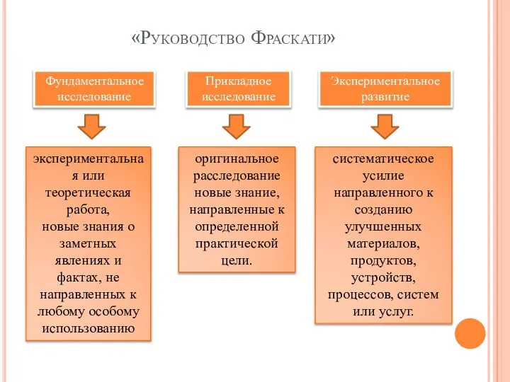 «Руководство Фраскати» Фундаментальное исследование Прикладное исследование Экспериментальное развитие экспериментальная или теоретическая работа,