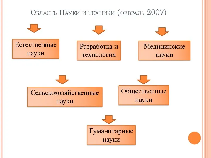 Область Науки и техники (февраль 2007) Естественные науки Разработка и технология Медицинские