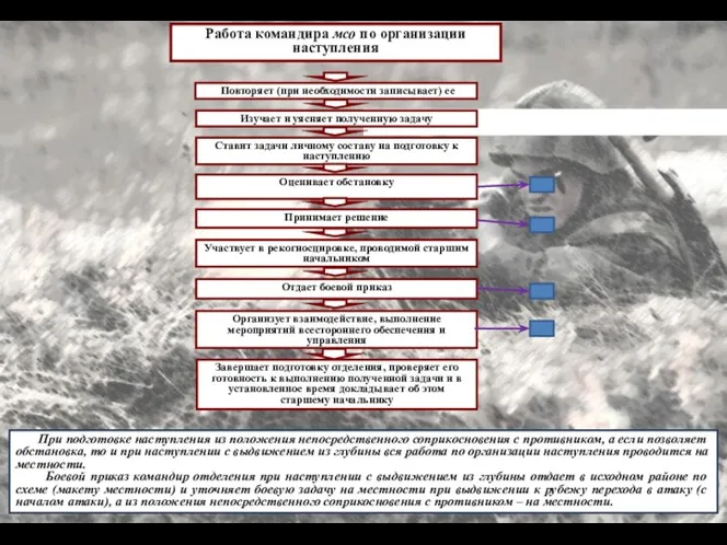 Работа командира мсо по организации наступления Оценивает обстановку Принимает решение Участвует в