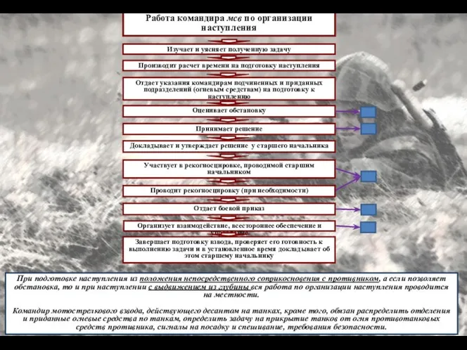 Работа командира мсв по организации наступления Отдает указания командирам подчиненных и приданных