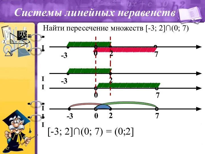 Найти пересечение множеств [-3; 2]∩(0; 7) [-3; 2]∩(0; 7) = (0;2] Системы линейных неравенств