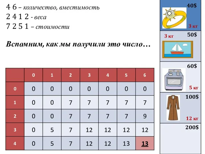 4 6 – количество, вместимость 2 4 1 2 - веса 7