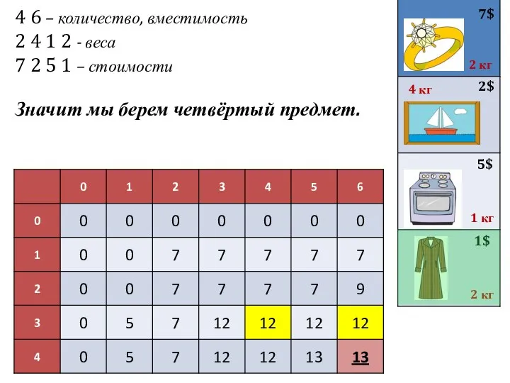 4 6 – количество, вместимость 2 4 1 2 - веса 7