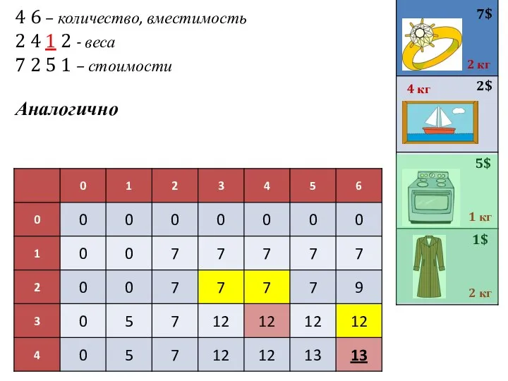 4 6 – количество, вместимость 2 4 1 2 - веса 7