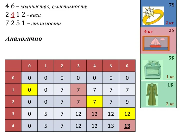 4 6 – количество, вместимость 2 4 1 2 - веса 7