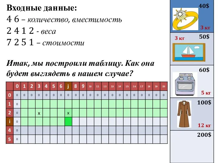 Входные данные: 4 6 – количество, вместимость 2 4 1 2 -