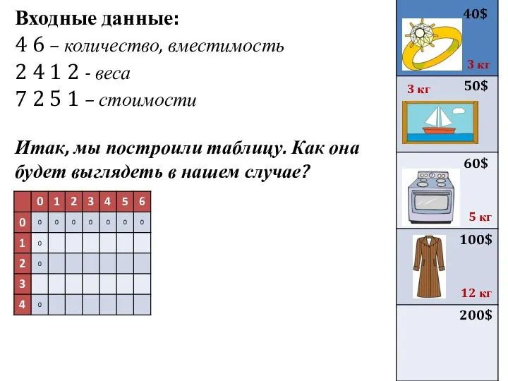 Входные данные: 4 6 – количество, вместимость 2 4 1 2 -