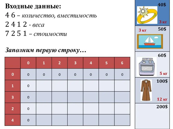 Входные данные: 4 6 – количество, вместимость 2 4 1 2 -