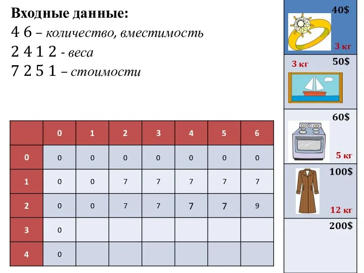 Входные данные: 4 6 – количество, вместимость 2 4 1 2 -