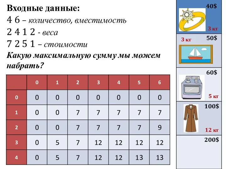 Входные данные: 4 6 – количество, вместимость 2 4 1 2 -